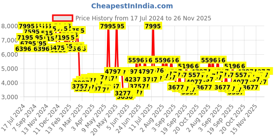 myntra.com Blackberrys Men Brown Slim Fit Single-Breasted Self Design Blazer blackberrys Price History Graph from 17 Jul 2024 to 26 Nov 2025
