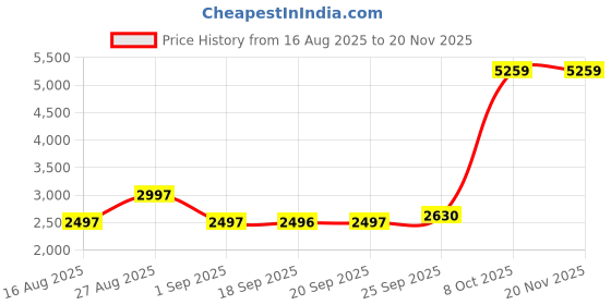 myntra.com Blackberrys Men Brown Solid Nehru Jacket blackberrys Price History Graph from 16 Aug 2025 to 20 Nov 2025