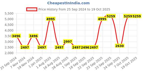 myntra.com Blackberrys Men Brown Solid Slim Fit Smart Casual Nehru Jacket blackberrys Price History Graph from 25 Sep 2024 to 17 Oct 2025