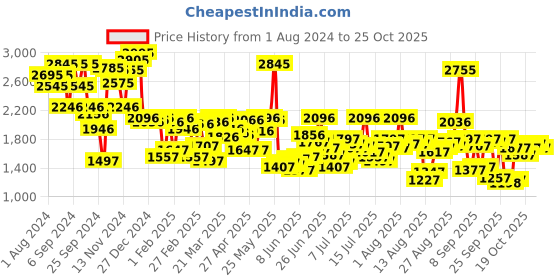 myntra.com Blackberrys Men Brown Solid Trousers blackberrys Price History Graph from 1 Aug 2024 to 25 Oct 2025