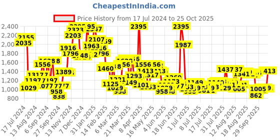 myntra.com Blackberrys Men Brown Tapered Fit Low-Rise Chinos blackberrys Price History Graph from 17 Jul 2024 to 25 Oct 2025