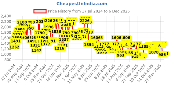 myntra.com Blackberrys Men Buff Slim Fit Light Fade Stretchable Jeans blackberrys Price History Graph from 17 Jul 2024 to 4 Dec 2025
