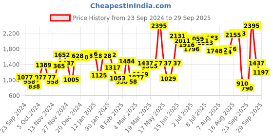 myntra.com Blackberrys Men Burgundy & Navy Blue Pure Cotton Slim Fit Striped Formal Shirt blackberrys Price History Graph from 23 Sep 2024 to 29 Sep 2025
