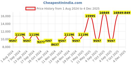 myntra.com Blackberrys Men Burgundy Checked Single-Breasted Slim-Fit 3-Piece Formal Suit blackberrys Price History Graph from 1 Aug 2024 to 4 Dec 2025