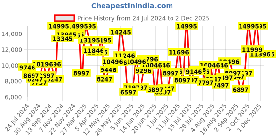 myntra.com Blackberrys Men Burgundy Checked Slim-Fit Single-Breasted Three-Piece Formal Suit blackberrys Price History Graph from 24 Jul 2024 to 30 Nov 2025