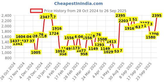 myntra.com Blackberrys Men Burgundy Printed Hooded Sweatshirt blackberrys Price History Graph from 28 Oct 2024 to 26 Sep 2025