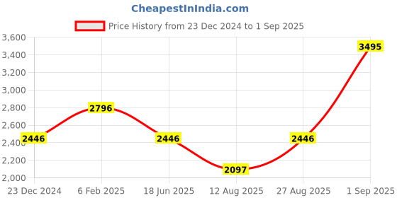 myntra.com Blackberrys Men Butch Slim Fit Low-Rise Cotton Heavy Fade Jeans blackberrys Price History Graph from 23 Dec 2024 to 1 Sep 2025