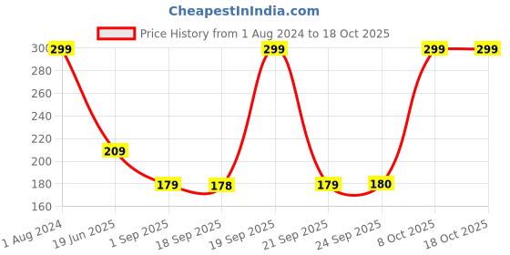 myntra.com Blackberrys Men Calf-Length Socks blackberrys Price History Graph from 1 Aug 2024 to 17 Oct 2025