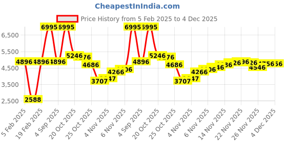 myntra.com Blackberrys Men Camouflage Polyester Longline Padded Jacket blackberrys Price History Graph from 5 Feb 2025 to 4 Dec 2025