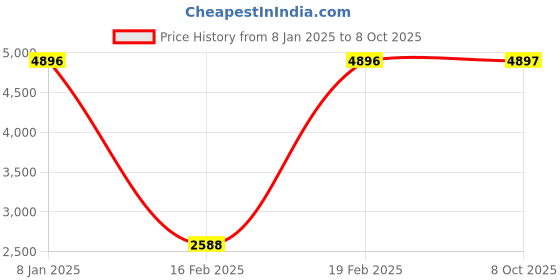 myntra.com Blackberrys Men Camouflage Polyester Longline Tailored Jacket blackberrys Price History Graph from 8 Jan 2025 to 8 Oct 2025