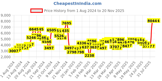 myntra.com Blackberrys Men Charcoal Bomber Jacket blackberrys Price History Graph from 1 Aug 2024 to 19 Nov 2025