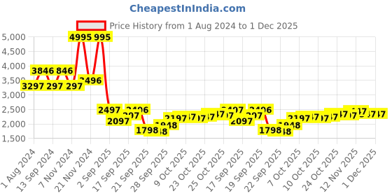 myntra.com Blackberrys Men Charcoal Bomber Jacket blackberrys Price History Graph from 1 Aug 2024 to 1 Dec 2025