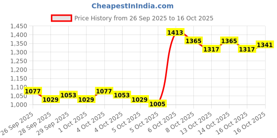 myntra.com Blackberrys Men Charcoal Grey & White B-91 Slim Fit Checked Regular Trousers blackberrys Price History Graph from 26 Sep 2025 to 16 Oct 2025