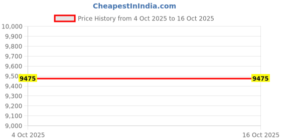 myntra.com Blackberrys Men Charcoal Grey Solid Slim Fit Single-Breasted Formal Suit blackberrys Price History Graph from 4 Oct 2025 to 16 Oct 2025