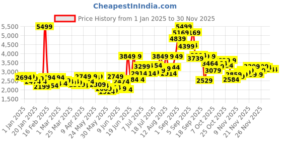 myntra.com Blackberrys Men Charcoal Grey Textured Slim Fit Single-Breasted Smart Casual Pure Cotton Blazer blackberrys Price History Graph from 1 Jan 2025 to 28 Nov 2025