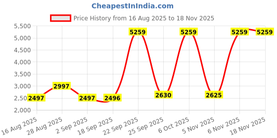 myntra.com Blackberrys Men Charcoal-Grey Woven-Design Bandgala Nehru Jacket blackberrys Price History Graph from 16 Aug 2025 to 18 Nov 2025