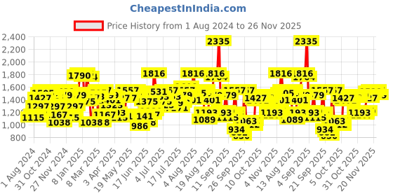 myntra.com Blackberrys Men Charcoal Slim Fit Low-Rise Trousers blackberrys Price History Graph from 1 Aug 2024 to 26 Nov 2025