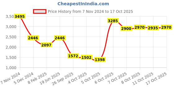 myntra.com Blackberrys Men Checked B-95 Easy Wash Formal Trousers blackberrys Price History Graph from 7 Nov 2024 to 17 Oct 2025
