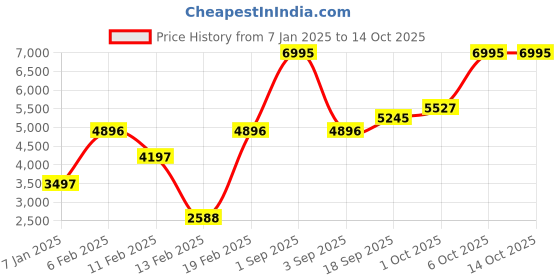 myntra.com Blackberrys Men Checked Bomber Jacket blackberrys Price History Graph from 7 Jan 2025 to 14 Oct 2025