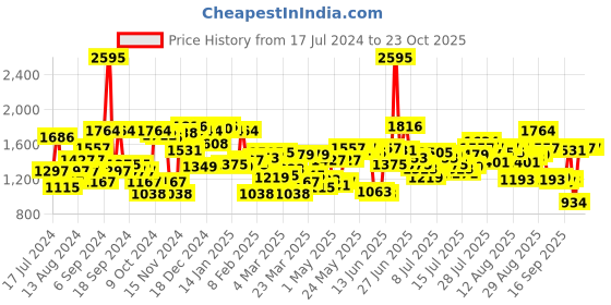 myntra.com Blackberrys Men Checked Mid-Rise B-95 Slim Fit Formal Trousers blackberrys Price History Graph from 17 Jul 2024 to 22 Oct 2025