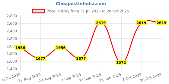 myntra.com Blackberrys Men Checked Mid-Rise Slim Fit Chinos blackberrys Price History Graph from 31 Jul 2025 to 18 Oct 2025