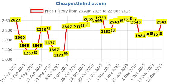 myntra.com Blackberrys Men Checked Mid Rise Slim Fit Trousers blackberrys Price History Graph from 26 Aug 2025 to 22 Dec 2025