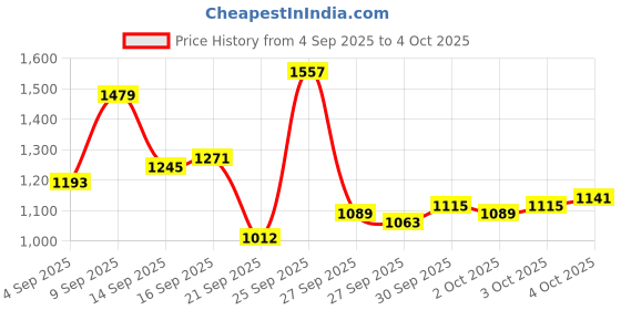 myntra.com Blackberrys Men Checked Print Tapered Fit Low-Rise Formal Trousers blackberrys Price History Graph from 4 Sep 2025 to 4 Oct 2025