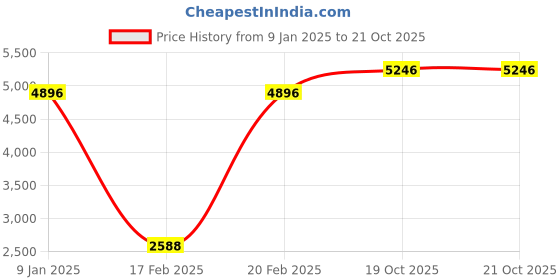 myntra.com Blackberrys Men Checked Satin Longline Bomber Jacket blackberrys Price History Graph from 9 Jan 2025 to 19 Oct 2025
