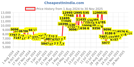 myntra.com Blackberrys Men Checked Single Breasted Slim Fit Two Piece Formal Suit blackberrys Price History Graph from 1 Aug 2024 to 27 Nov 2025
