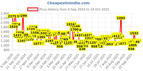 myntra.com Blackberrys Men Checked Slim Fit Chinos blackberrys Price History Graph from 6 Sep 2024 to 14 Oct 2025