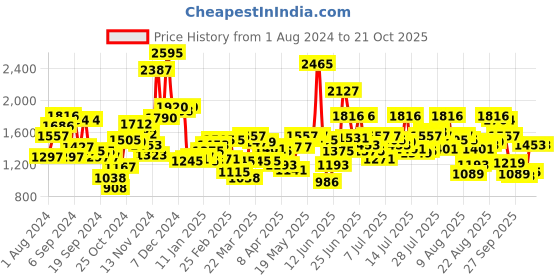 myntra.com Blackberrys Men Checked Slim Fit Easy Wash Chinos blackberrys Price History Graph from 1 Aug 2024 to 20 Oct 2025
