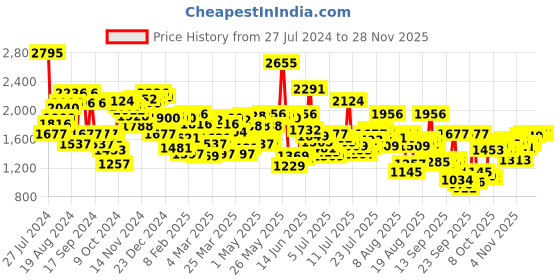 myntra.com Blackberrys Men Checked Slim Fit Formal Low-Rise Trousers blackberrys Price History Graph from 27 Jul 2024 to 27 Nov 2025