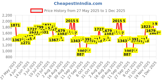 myntra.com Blackberrys Men Checked Slim Fit Formal Trousers blackberrys Price History Graph from 27 May 2025 to 30 Nov 2025