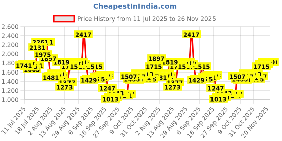 myntra.com Blackberrys Men Checked Slim Fit Low-Rise Formal Trousers blackberrys Price History Graph from 11 Jul 2025 to 25 Nov 2025