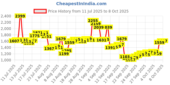 myntra.com Blackberrys Men Checked Slim Fit Low-Rise Formal Trousers blackberrys Price History Graph from 11 Jul 2025 to 4 Oct 2025
