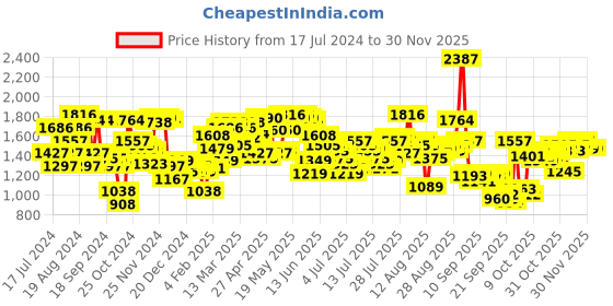 myntra.com Blackberrys Men Checked Slim Fit Low-Rise Trousers blackberrys Price History Graph from 17 Jul 2024 to 29 Nov 2025