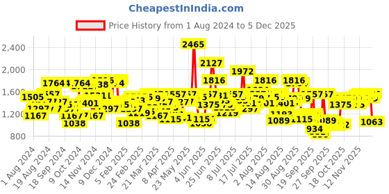 myntra.com Blackberrys Men Checked Slim Fit Low-Rise Trousers blackberrys Price History Graph from 1 Aug 2024 to 5 Dec 2025