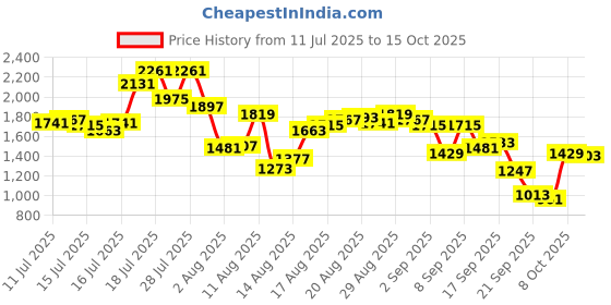 myntra.com Blackberrys Men Checked Slim Fit Low-Rise Trousers blackberrys Price History Graph from 11 Jul 2025 to 15 Oct 2025