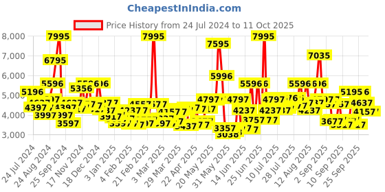 myntra.com Blackberrys Men Checked Slim-Fit Single Breasted Blazer blackberrys Price History Graph from 24 Jul 2024 to 11 Oct 2025