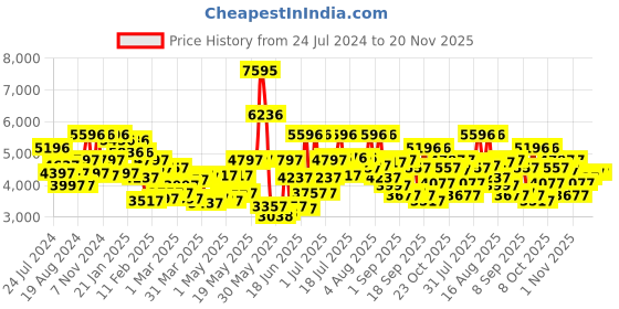 myntra.com Blackberrys Men Checked Slim-Fit Single Breasted Formal Blazer blackberrys Price History Graph from 24 Jul 2024 to 20 Nov 2025