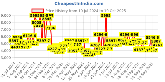 myntra.com Blackberrys Men Checked Slim-Fit Single-Breasted Pure Woolen Blazer blackberrys Price History Graph from 10 Jul 2024 to 4 Oct 2025