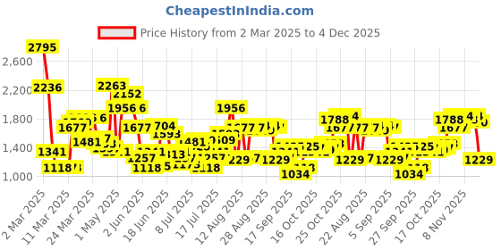myntra.com Blackberrys Men Checked Slim Fit Trousers blackberrys Price History Graph from 2 Mar 2025 to 4 Dec 2025