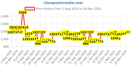myntra.com Blackberrys Men Checked Slim Fit Trousers blackberrys Price History Graph from 1 Aug 2024 to 23 Nov 2025