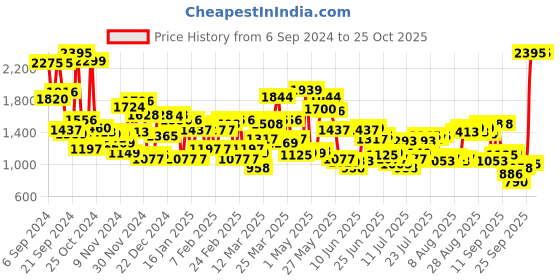 myntra.com Blackberrys Men Checked Slim Fit Trousers blackberrys Price History Graph from 6 Sep 2024 to 25 Oct 2025