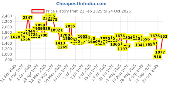 myntra.com Blackberrys Men Checked Slim Fit Trousers blackberrys Price History Graph from 21 Feb 2025 to 24 Oct 2025