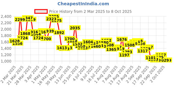 myntra.com Blackberrys Men Checked Slim Fit Trousers blackberrys Price History Graph from 2 Mar 2025 to 7 Oct 2025