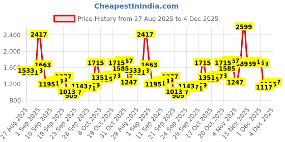 myntra.com Blackberrys Men Checked Slim Fit Trousers blackberrys Price History Graph from 27 Aug 2025 to 4 Dec 2025
