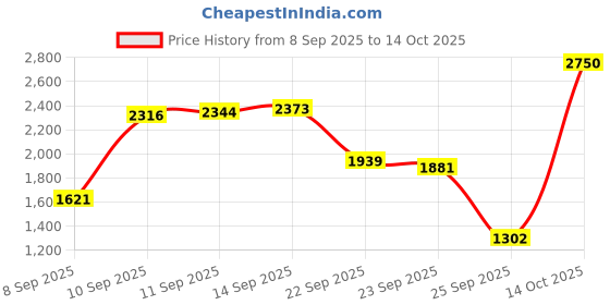 myntra.com Blackberrys Men Checked Slim Fit Trousers blackberrys Price History Graph from 8 Sep 2025 to 14 Oct 2025