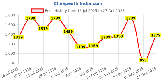 myntra.com Blackberrys Men Chest Pocket Slim Fit Casual Shirt blackberrys Price History Graph from 16 Jul 2025 to 27 Oct 2025