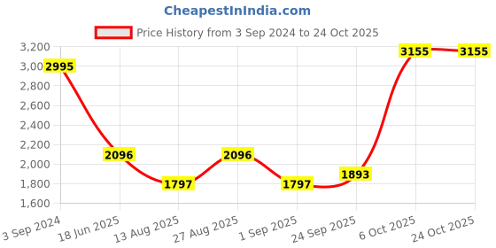 myntra.com Blackberrys Men Classic Slim Fit Low-Rise Trousers blackberrys Price History Graph from 3 Sep 2024 to 24 Oct 2025